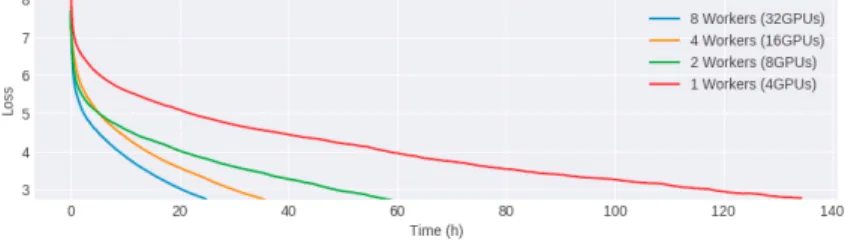 Figure 3: Train loss evolution for the different distributed configurations. The more nodes, the faster a target loss value is reached.