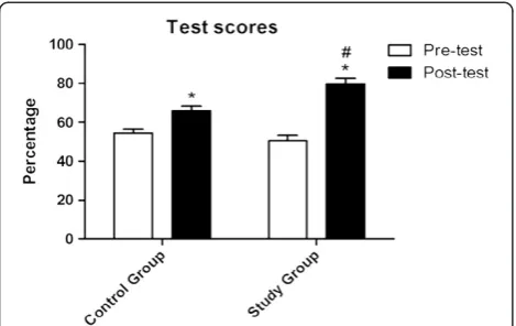 Figure 5 Comparison of pre-trial and post-trial ratingsKruskal Wallis ANOVA followed by Dunntest)(median ± interquartile range) of the difficulty of leukaemia byparticipants (1 = least difficult, 10 = most difficult) betweenControl and Study groups