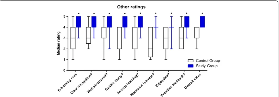 Figure 6 Comparisons of Likert scale questionnaire responses from Control and Study groups, relating to their perceptions of existingWhitney U test)e-learning resources and the e-learning module on leukaemia respectively