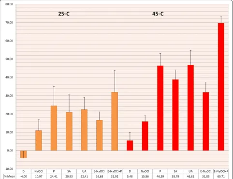 Table 2 Effect of four five methods of activation on tissuedissolution (% tissue weight loss ± standard deviation) by the5 % NaOCl solutions