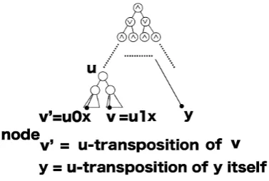 Fig. 5.Transposition of truth assignments