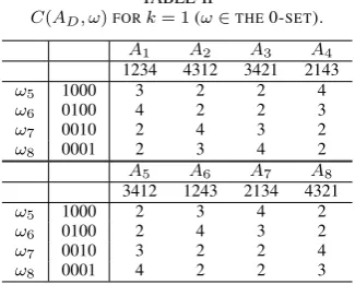 TABLE II (ω 0-). T. Then, (LT2 [5] Suppose thatofTheorem 8.A) implies (LT3) with respect to, where is the height FOR k = 1 ∈ THESET h ≥ 2 h A = AD −