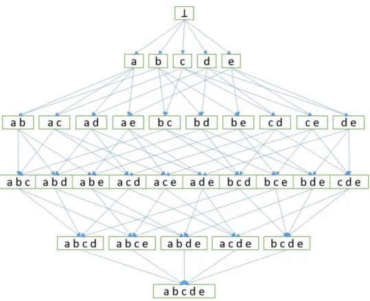 Figure 2: Lattice representing the search space based on the items appearing in the ex- ex-ample dataset D