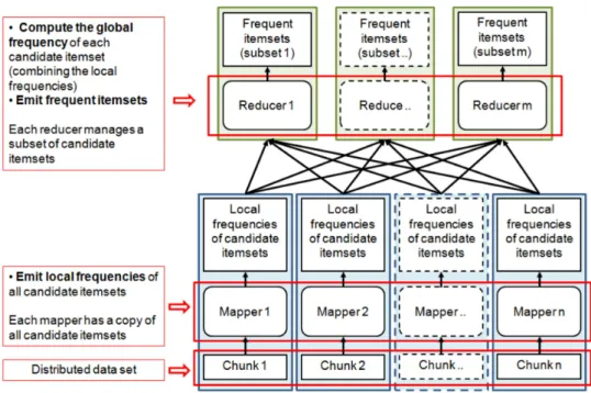 Figure 3: Itemset mining parallelization: Data split approach