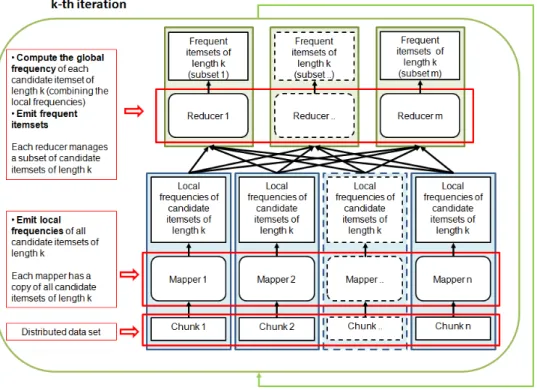 Figure 4: Itemset mining parallelization: Iterative Data split approach