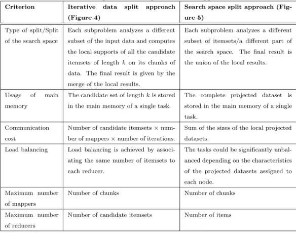 Table 1: Comparison of the parallelization approaches.