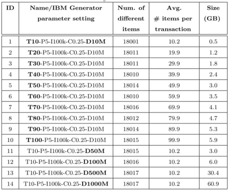 Table 2: Synthetic datasets
