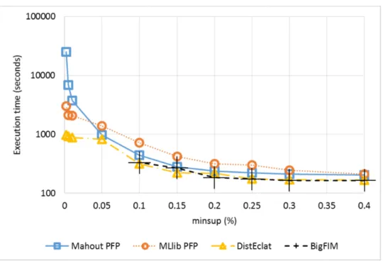 Figure 6: Execution time for different minsup values (Dataset #1), average transaction length 10.