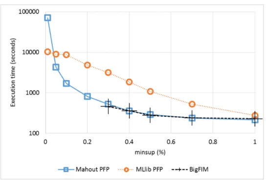 Figure 7: Execution time for different minsup values (Dataset #3), average transaction length 30.