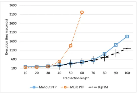 Figure 8: Execution time with different average transaction lengths (Datasets #1–10, minsup 1%).