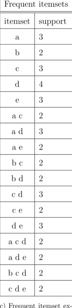 Figure 1: Running example dataset D