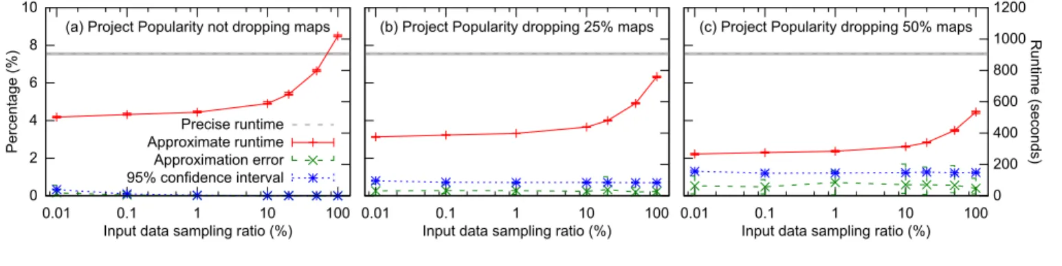 Figure 7. Performance and accuracy of Wikipedia log processing for Project Popularity.