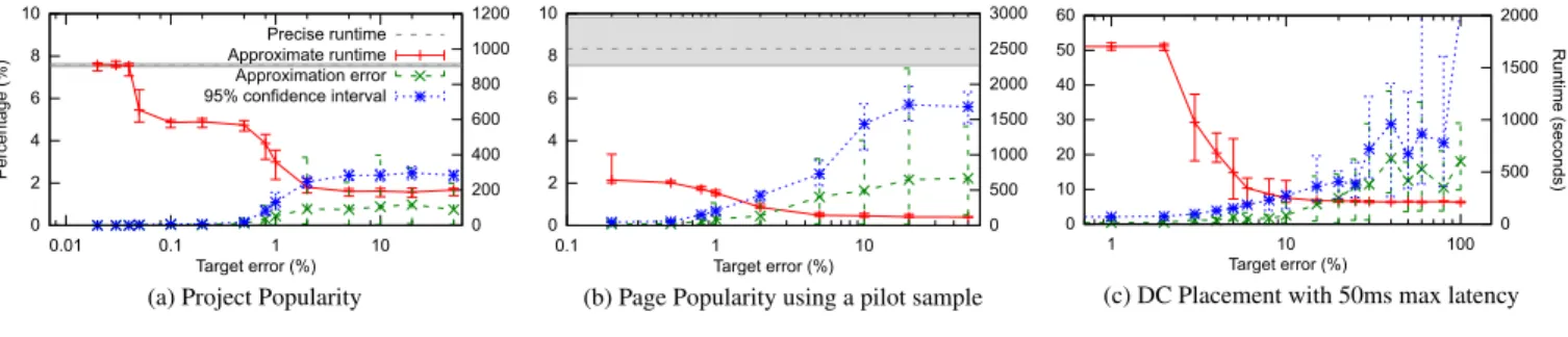 Figure 9. Performance and accuracy for Project Popularity when targeting different maximum errors.