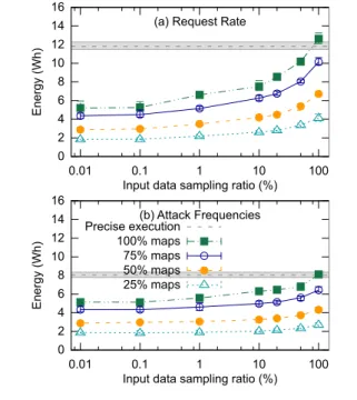 Figure 11. Performance and accuracy of Web server log processing: (a) Request Rate and (b) Attack Frequencies.