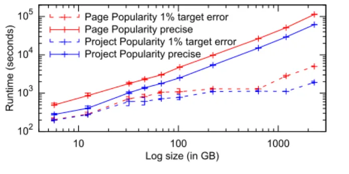Figure 13. Performance of Page and Project Popularity for different log sizes. Both axes are in log scale.