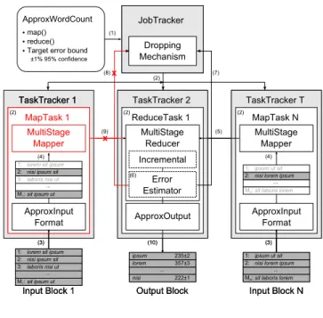 Figure 3. An example approximate word count MapReduce program using ApproxHadoop.