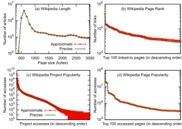 Figure 5. Results of data analysis for (a) WikiLength and (b) WikiPageRank; and log analysis for (c) Project  Popular-ity and (d) Page PopularPopular-ity