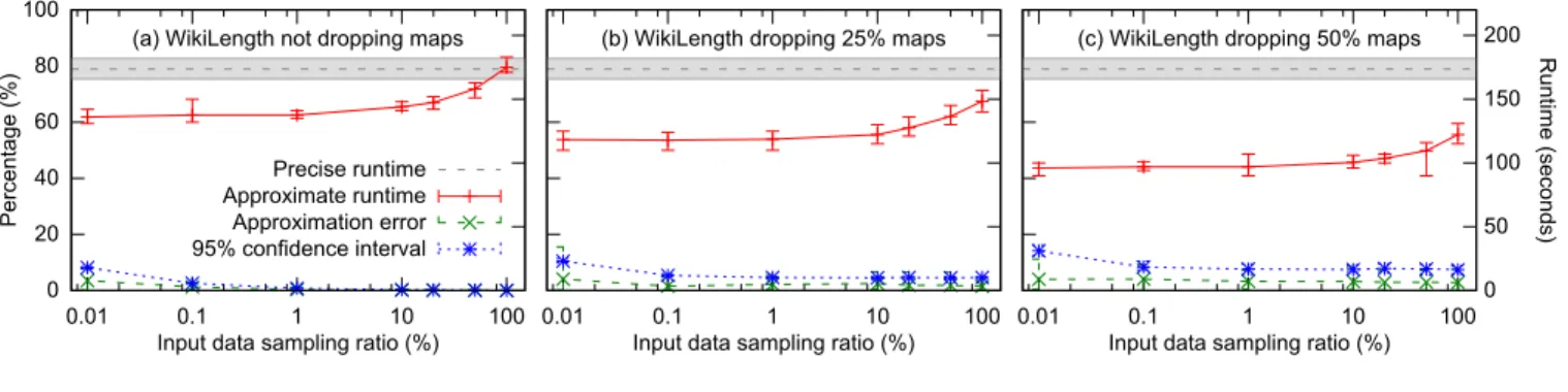 Figure 6. Performance and accuracy of WikiLength for different dropping/sampling ratios.