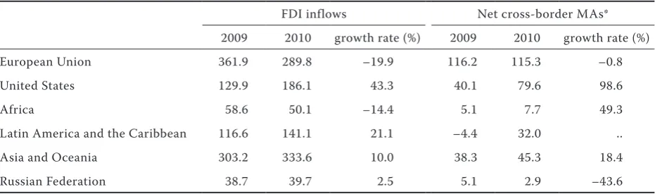Table 1. FDI inflows and cross border M&As 2009–2010 (billions of USD)
