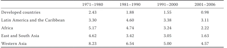 Table 3. Yearly per capita GDP growth differentiation