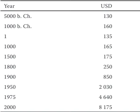 Table 4. World per capita per year GDP
