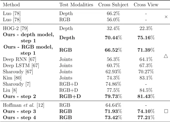Table 3.1: Classification accuracies and comparisons with the state of the art.