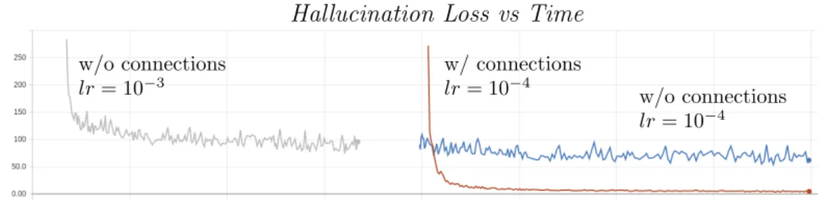 Figure 3.4: The plot shows the hallucination loss L hall of Eq. 3.3: the gray and blue curves refers to the model where no multiplicative connections are used to learn the hallucination stream (row #14 of Table 3.2)