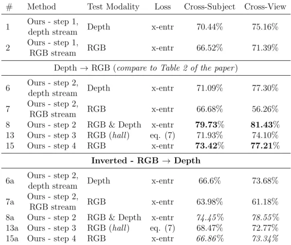 Table 3.4: Inverting the cross-stream connection study. The last section of the table refers to results where the direction of the cross-stream connection has been inverted