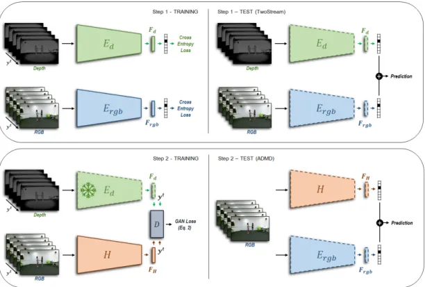 Figure 4.1: Architecture and training steps (solid lines - module is trained ; dashed lines - module is frozen )