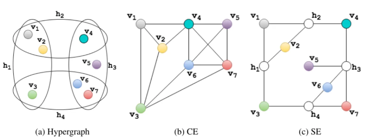 Figure 1.1: Converting a hypergraph to a graph: CE and SE
