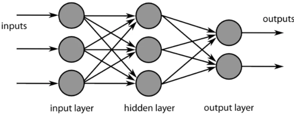 Figure 2.1: A neural network with one hidden layer