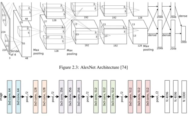 Figure 2.3: AlexNet Architecture [74]