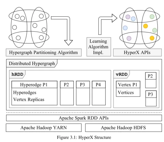 Figure 3.1: HyperX Structure
