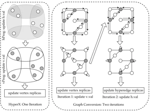 Figure 3.2: Comparing HyperX with Graph Conversion, the gray shapes and bold arrows indicate the running of vProg and hProg in each step