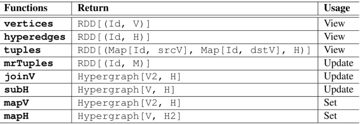 Table 3.1: The APIs of Hypergraph[V, H] in HyperX
