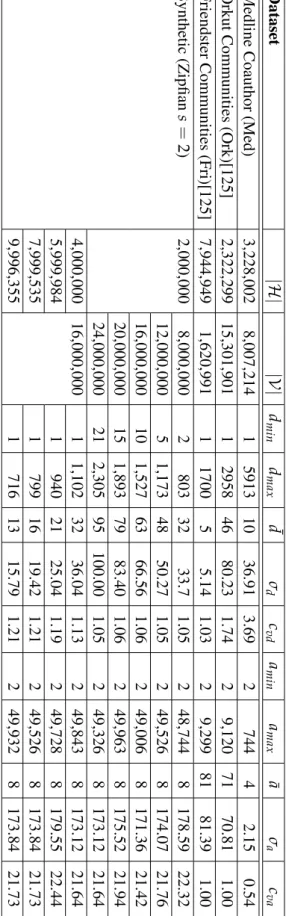 Table 3.3: Datasets presented in the empirical study Dataset |H | |V | d m in d m ax ¯d σ d c v d a m in a m ax ¯a σ a c v a