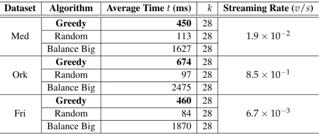 Table 3.4: Partitioning time with online algorithms