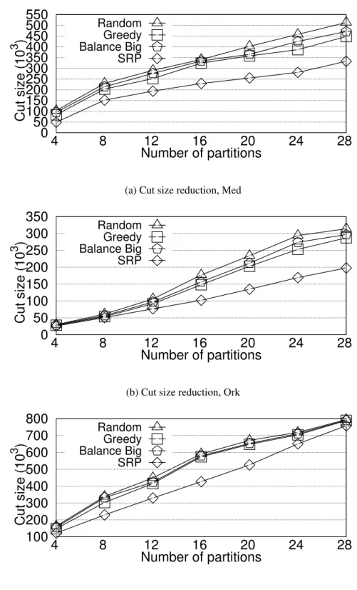 Figure 3.3: Evaluate the cut size reduction from rough partitioning to SRP