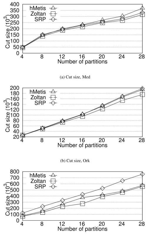Figure 3.4: Comparing cut size of SRP with offline partitioning algorithms