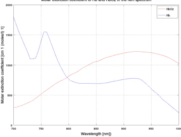 Figure 2.1: Hb and HbO2 absorption curves in the NIR range [7]