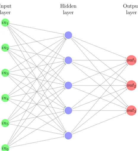 Figure 2.2: A general example of an MLP architecture with 6 inputs, a hidden layer, and 3 output classes