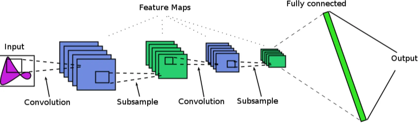 Figure 2.6: Diagram of a CNN structure where the input image features are learned