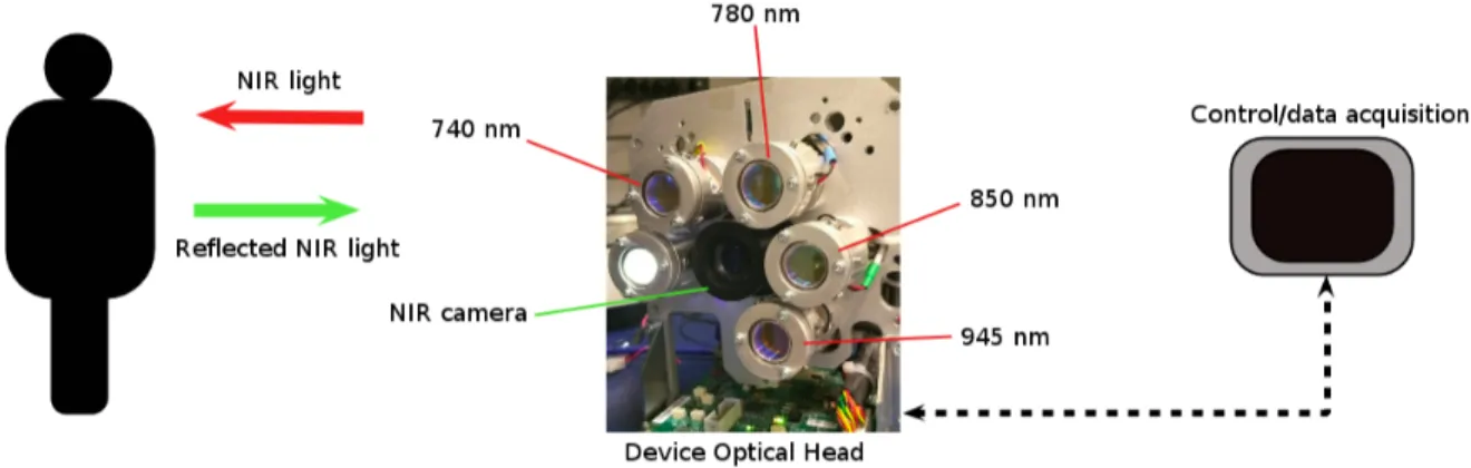 Figure 4.1: Configuration of the device used for data collection