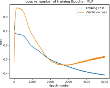 Figure 5.2: MLP training and validation loss vs. number of epochs