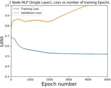 Figure 5.4: Loss functions of a single layer MLP design with 1 activation node