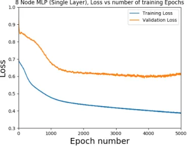 Figure 5.7: Loss functions of a single layer MLP design with 8 activation nodes