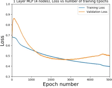 Figure 5.8: Loss functions of a single layer MLP design with 4 activation nodes