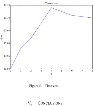 Figure 5 shows the changing of training time. The curve  get stable after T = 4. 