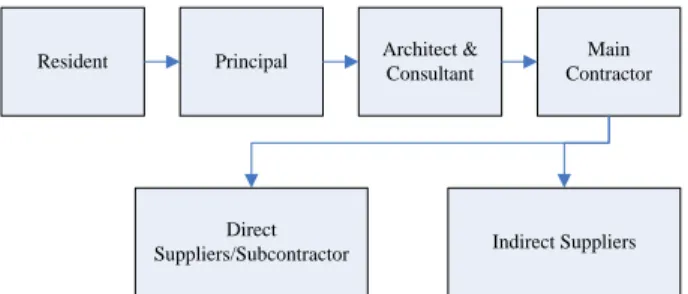 Figure 1.   Example of a typical supply chain 