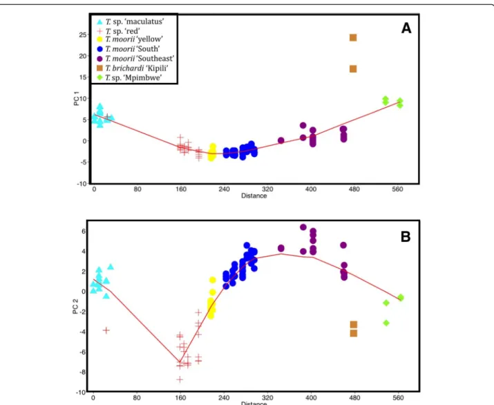 Fig. 3 PC1 (a) and PC2 (b) of the PCA calculated on 108 AFLP fingerprints vs. geographical distance